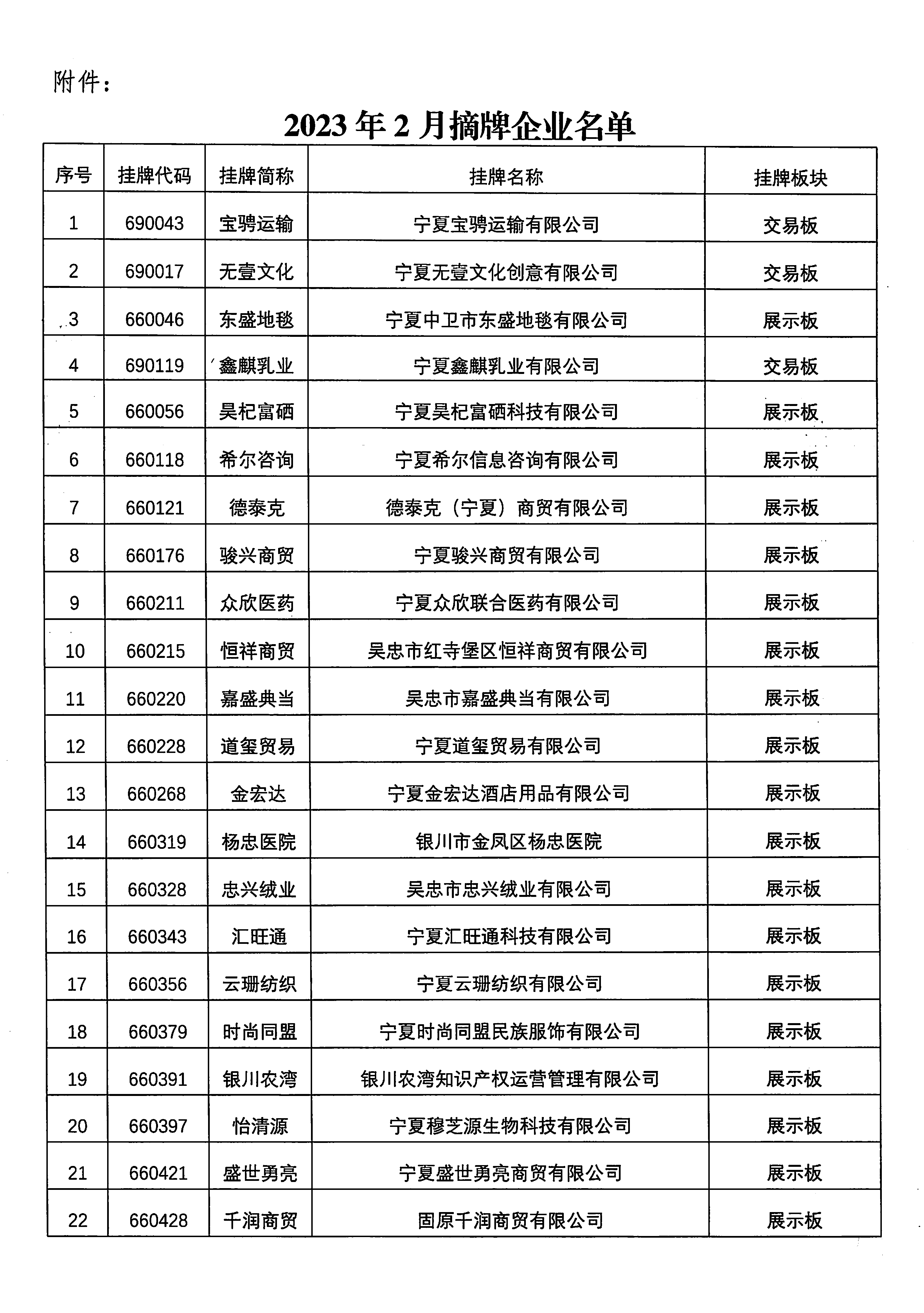 關(guān)于寧夏寶騁運輸有限公司等76家掛牌企業(yè)終止掛牌的公告_頁面_2.png